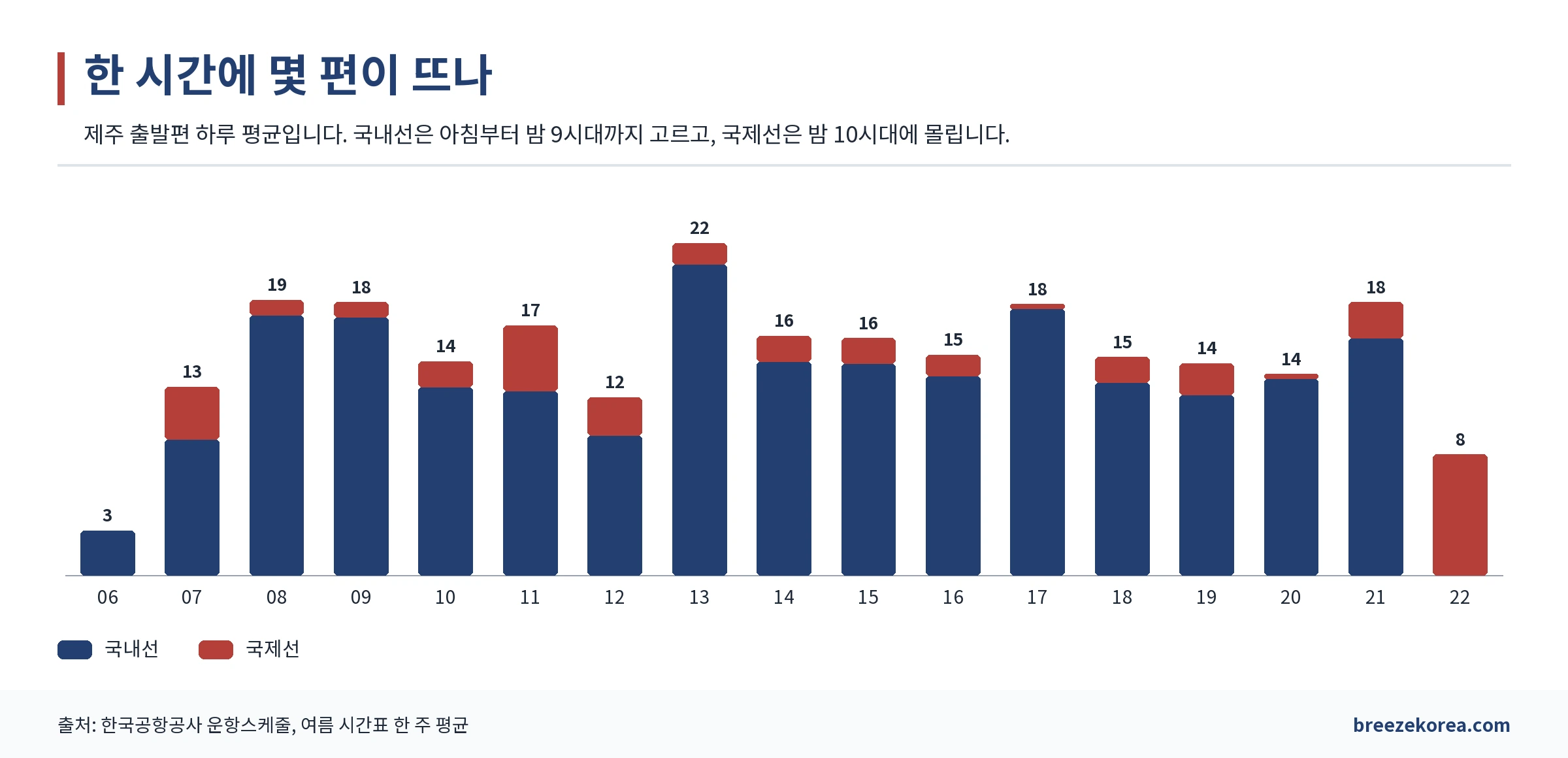 제주공항 시간대별 하루 출발 편수 그래프. 국내선은 남색, 국제선은 빨강이고 아침 6시대에 적다가 오후 1시대가 가장 많으며 밤 10시대에는 국제선만 있다