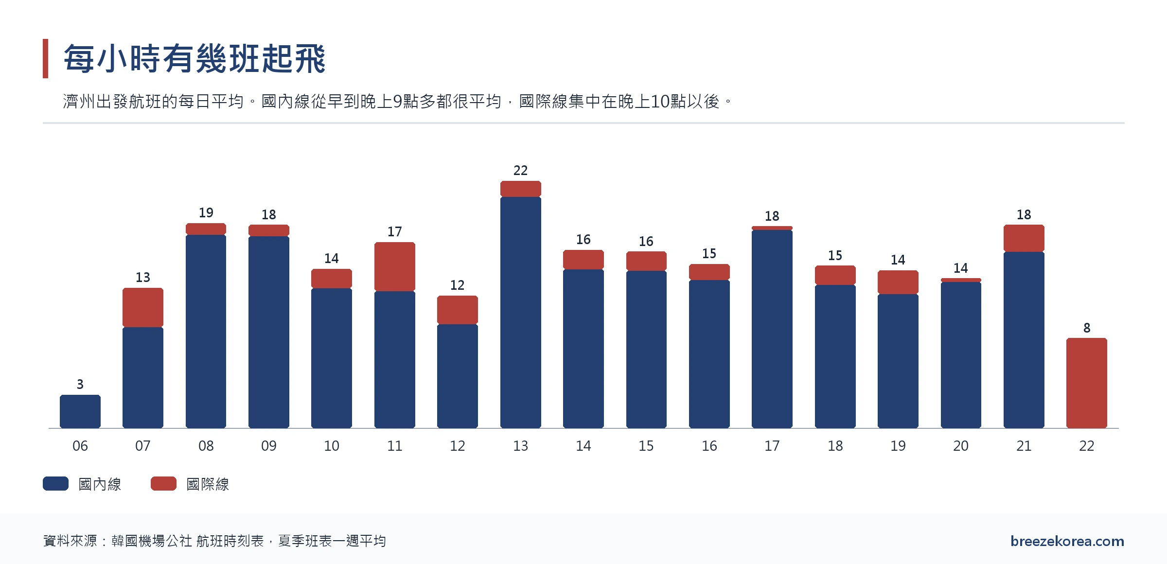 各時段每天出發班次圖:國內線深藍色、國際線紅色,6點那一小時3班起,13點那一小時最多,22點那一小時只有國際線 各時段每天出發班次圖:國內線深藍色、國際線紅色,6點那一小時3班起,13點那一小時最多,22點那一小時只有國際線