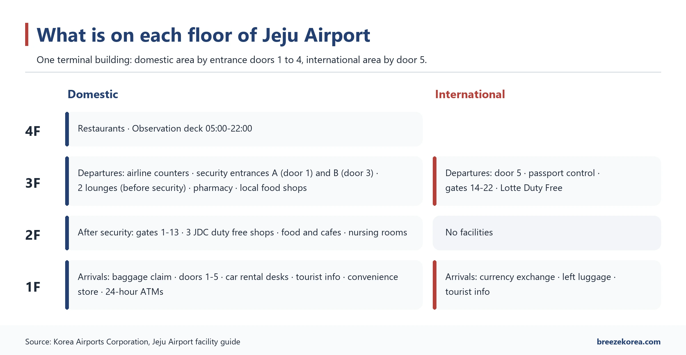 Cross-section of Jeju Airport floors: domestic 4th floor restaurants and observation deck, 3rd floor check-in, security entrances A and B and lounges, 2nd floor boarding gates 1 to 13 and JDC duty free after security, 1st floor arrivals; international 3rd floor departures with entrance door 5, boarding gates 14 to 22 and Lotte Duty Free, and 1st floor arrivals