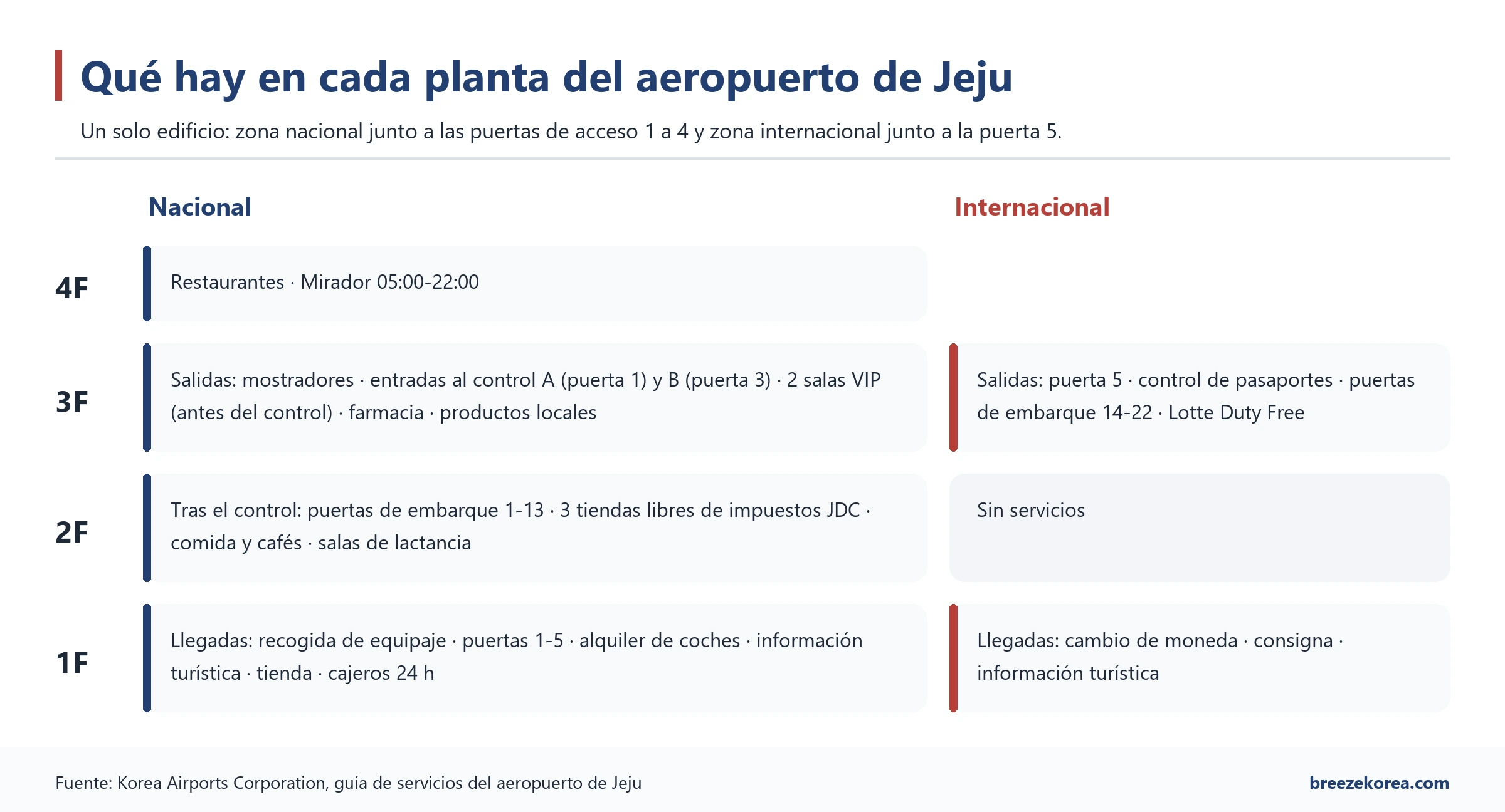 Esquema por plantas. Zona nacional: planta 4 con restaurantes y mirador, planta 3 con facturación, entradas de salidas A y B y salas VIP, planta 2 con puertas de embarque 1 a 13 y tiendas de JDC tras el control, planta 1 de llegadas. Zona internacional: planta 3 de salidas con la puerta de acceso 5, puertas de embarque 14 a 22 y Lotte Duty Free, planta 1 de llegadas