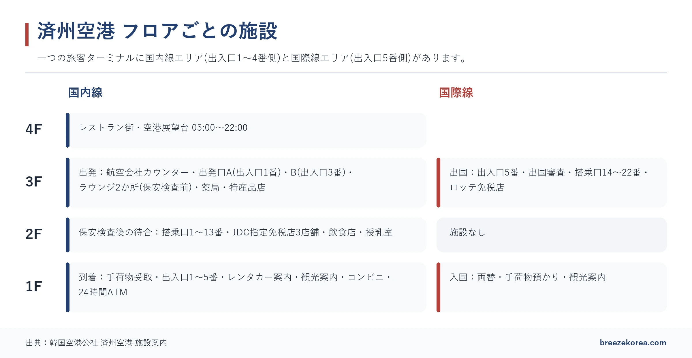 国内線は4階が食堂街と展望台、3階がチェックインと出発ロビーA・Bとラウンジ、2階が保安検査の後の1〜13番搭乗口とJDC指定免税店、1階が到着。国際線は3階が出国(5番出入口、14〜22番搭乗口、ロッテ免税店)、1階が入国であることを示す断面図