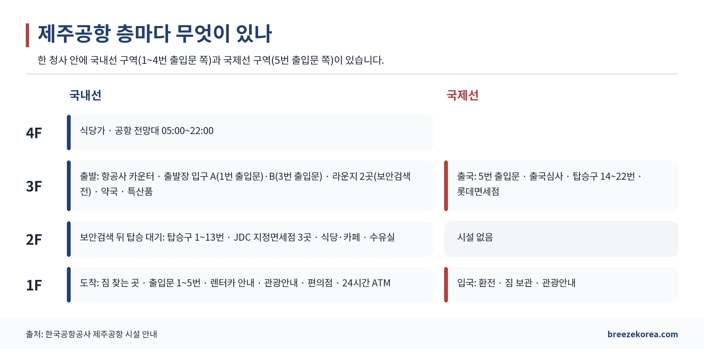제주공항 층별 단면도. 국내선 1층 도착, 2층 보안검색 뒤 탑승구와 JDC 지정면세점, 3층 체크인과 출발장 A·B·라운지, 4층 식당가와 전망대, 국제선 3층 출국과 1층 입국