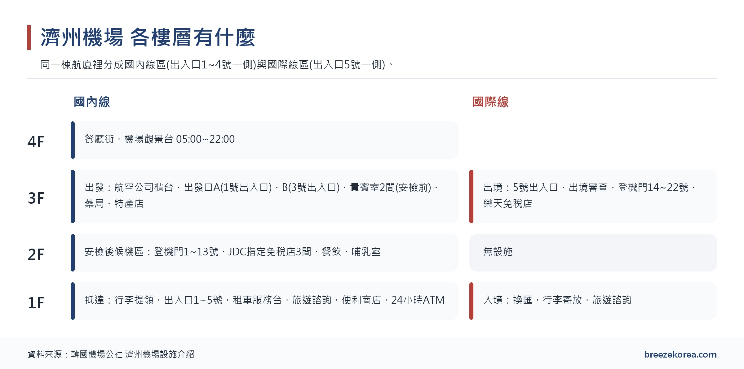 濟州機場樓層剖面圖:國內線4樓美食街與觀景台、3樓報到與出發區A、B入口與貴賓室、2樓安檢後的1~13號登機門與JDC免稅店、1樓抵達;國際線3樓出境(5號出入口、14~22號登機門、樂天免稅店)、1樓入境 濟州機場樓層剖面圖:國內線4樓美食街與觀景台、3樓報到與出發區A、B入口與貴賓室、2樓安檢後的1~13號登機門與JDC免稅店、1樓抵達;國際線3樓出境(5號出入口、14~22號登機門、樂天免稅店)、1樓入境