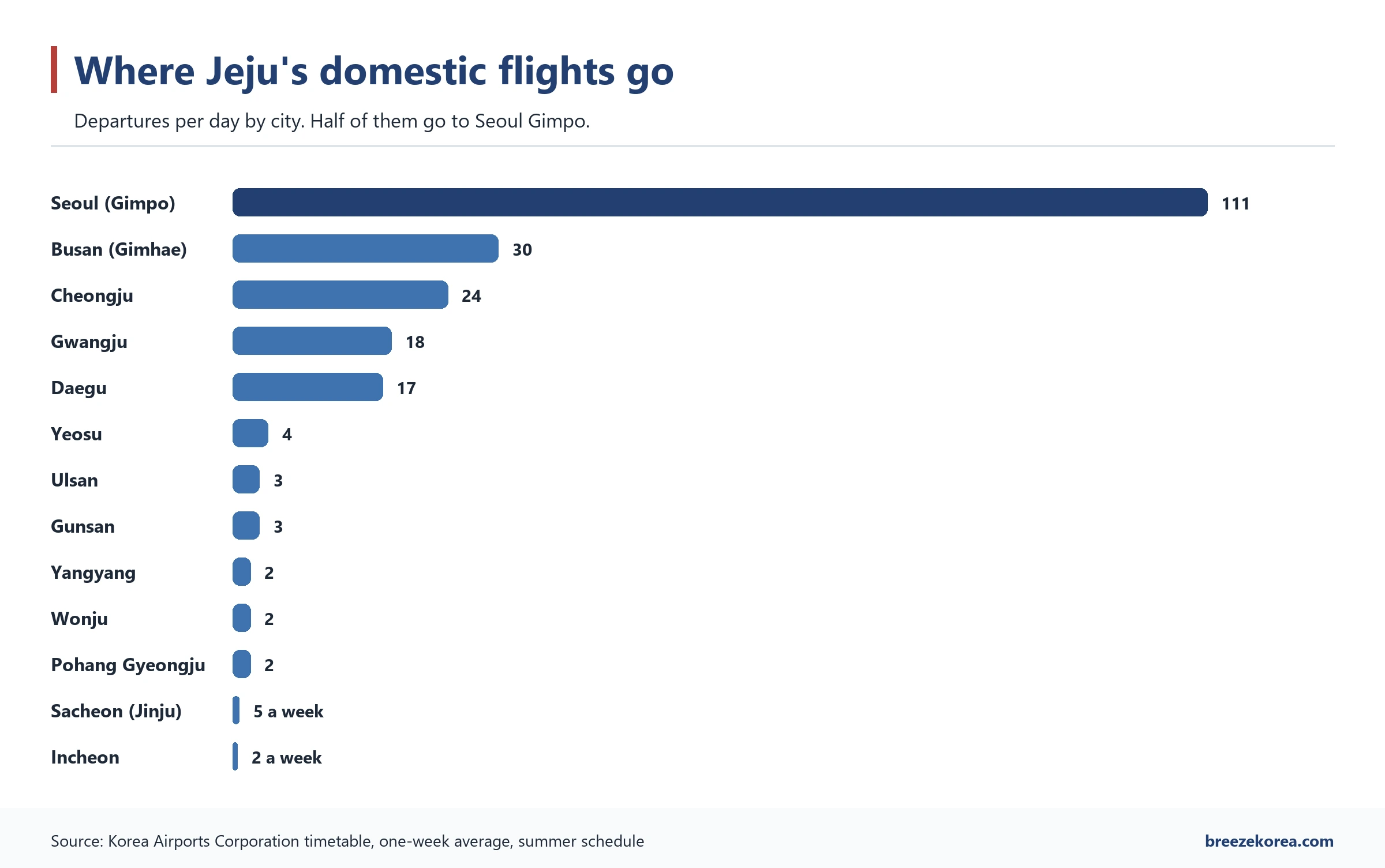 Bar chart of daily domestic departures from Jeju by destination: Gimpo 111, Gimhae 30, Cheongju 24, Gwangju 18, Daegu 17, down to Incheon with very few flights