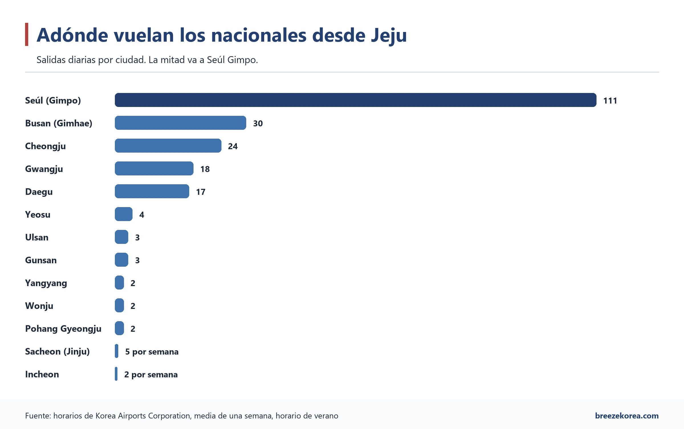 Gráfico de barras con las salidas diarias de vuelos nacionales por destino: Gimpo 111, Gimhae 30, Cheongju 24, Gwangju 18 y Daegu 17, hasta Incheon con muy pocos vuelos