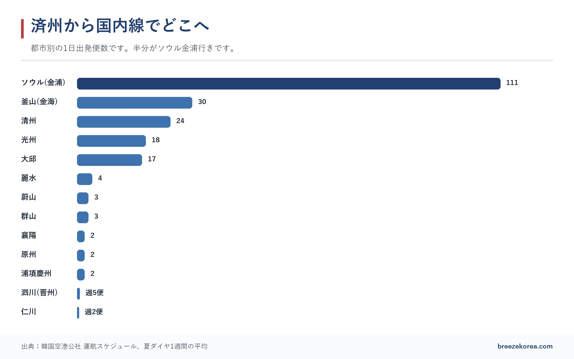 済州空港から出る国内線の都市別の1日の出発便数を示す棒グラフ。金浦が111便でいちばん多く、金海30便、清州24便、光州18便、大邱17便と続き、仁川はごくわずか