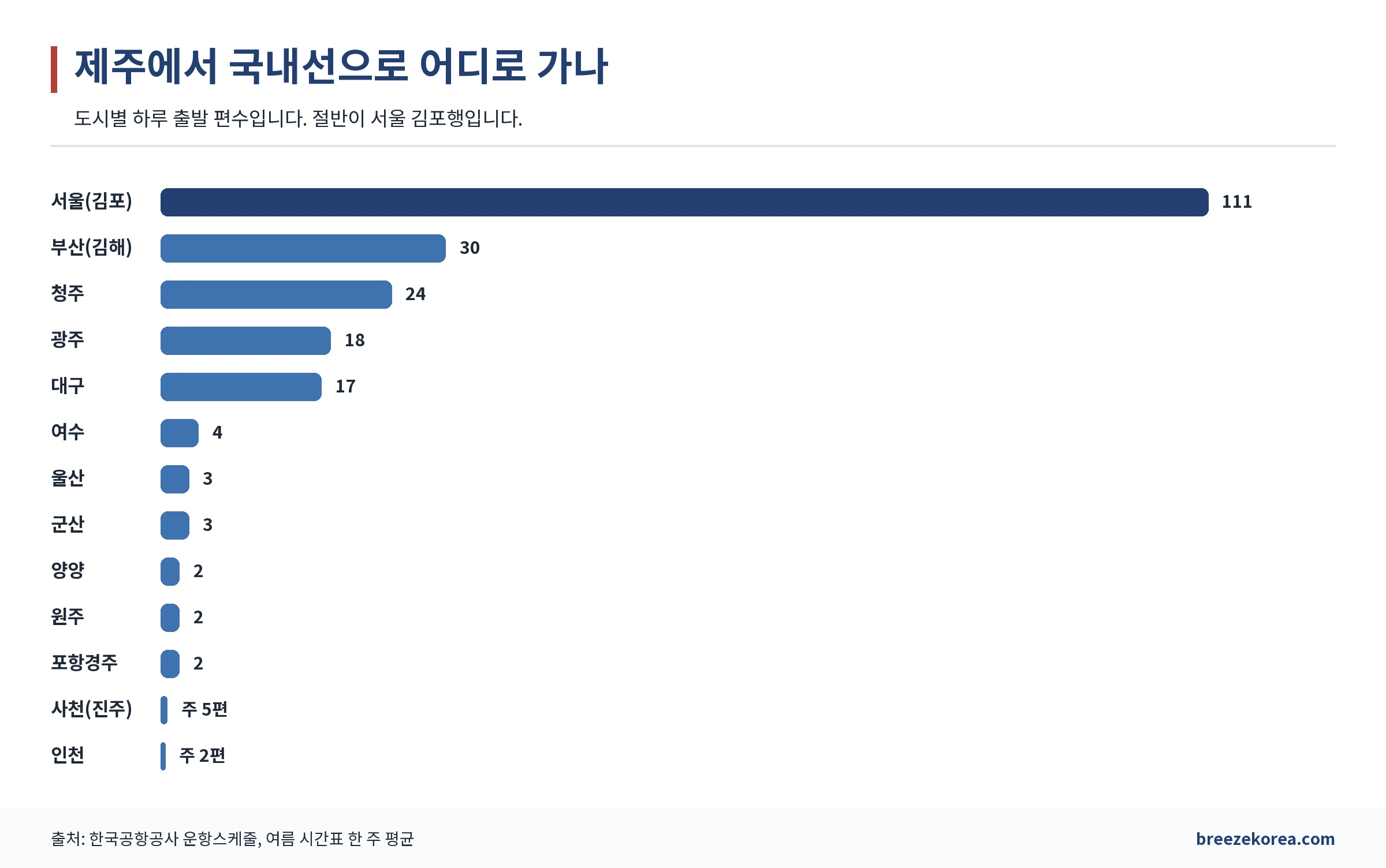 제주에서 떠나는 국내선 도시별 하루 출발 편수 막대그래프. 김포가 가장 많고 김해·청주·광주·대구 순, 인천은 아주 드물다