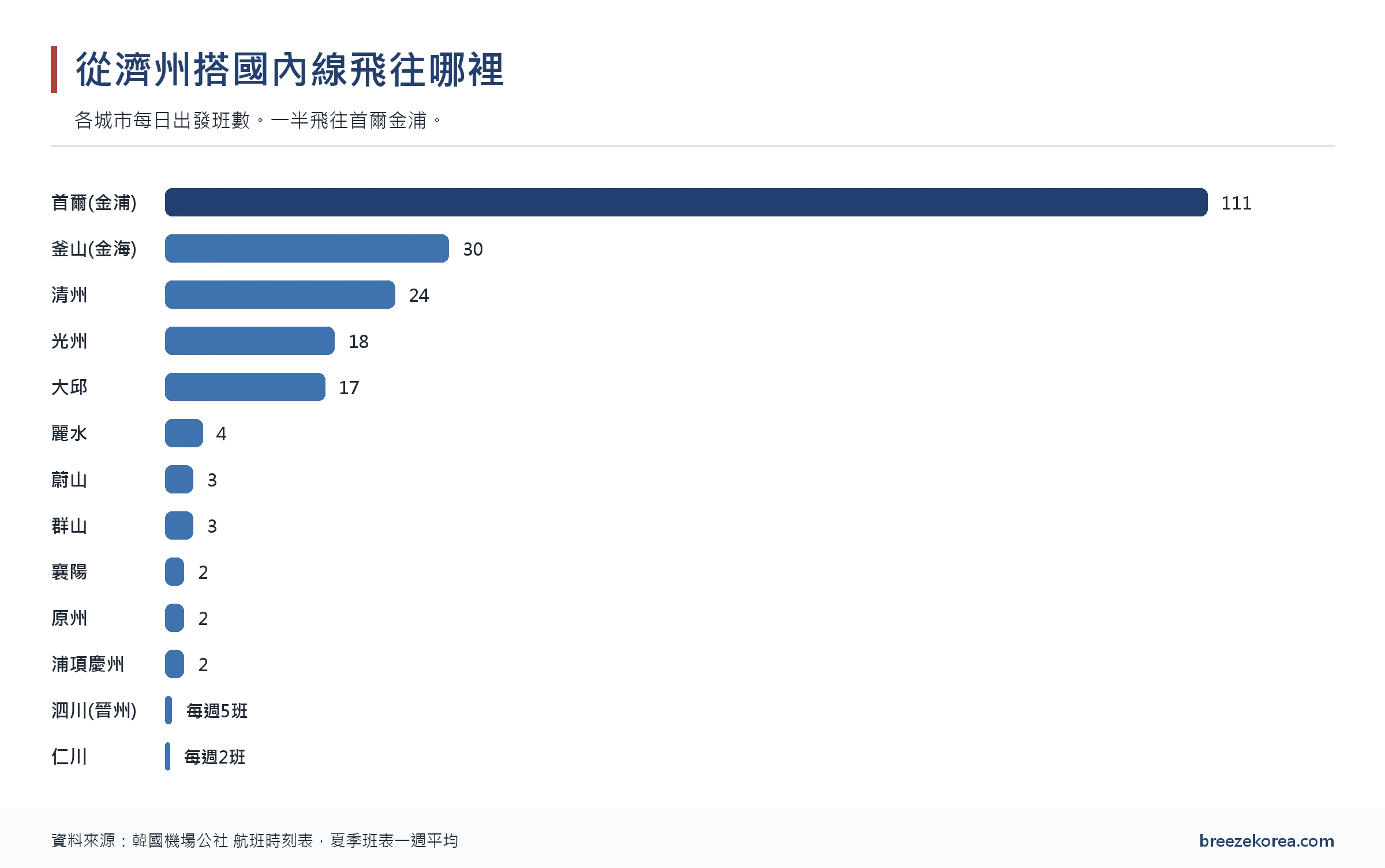 國內線各目的地每天出發班次長條圖:金浦111班最多,其次是金海30班、清州24班、光州18班、大邱17班,仁川極少 國內線各目的地每天出發班次長條圖:金浦111班最多,其次是金海30班、清州24班、光州18班、大邱17班,仁川極少