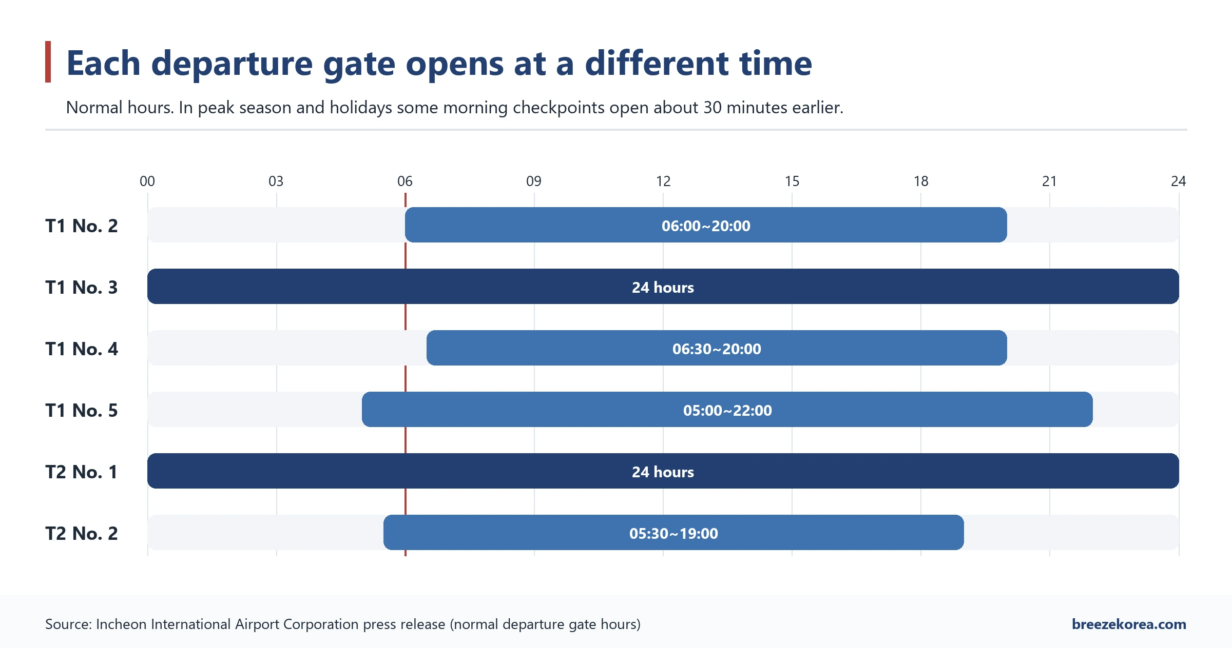 Bar chart of the normal opening hours of the six departure entrances at Incheon, with T1 gate 3 and T2 gate 1 open 24 hours, the others opening between 05:00 and 06:30, and a red line at 06:00