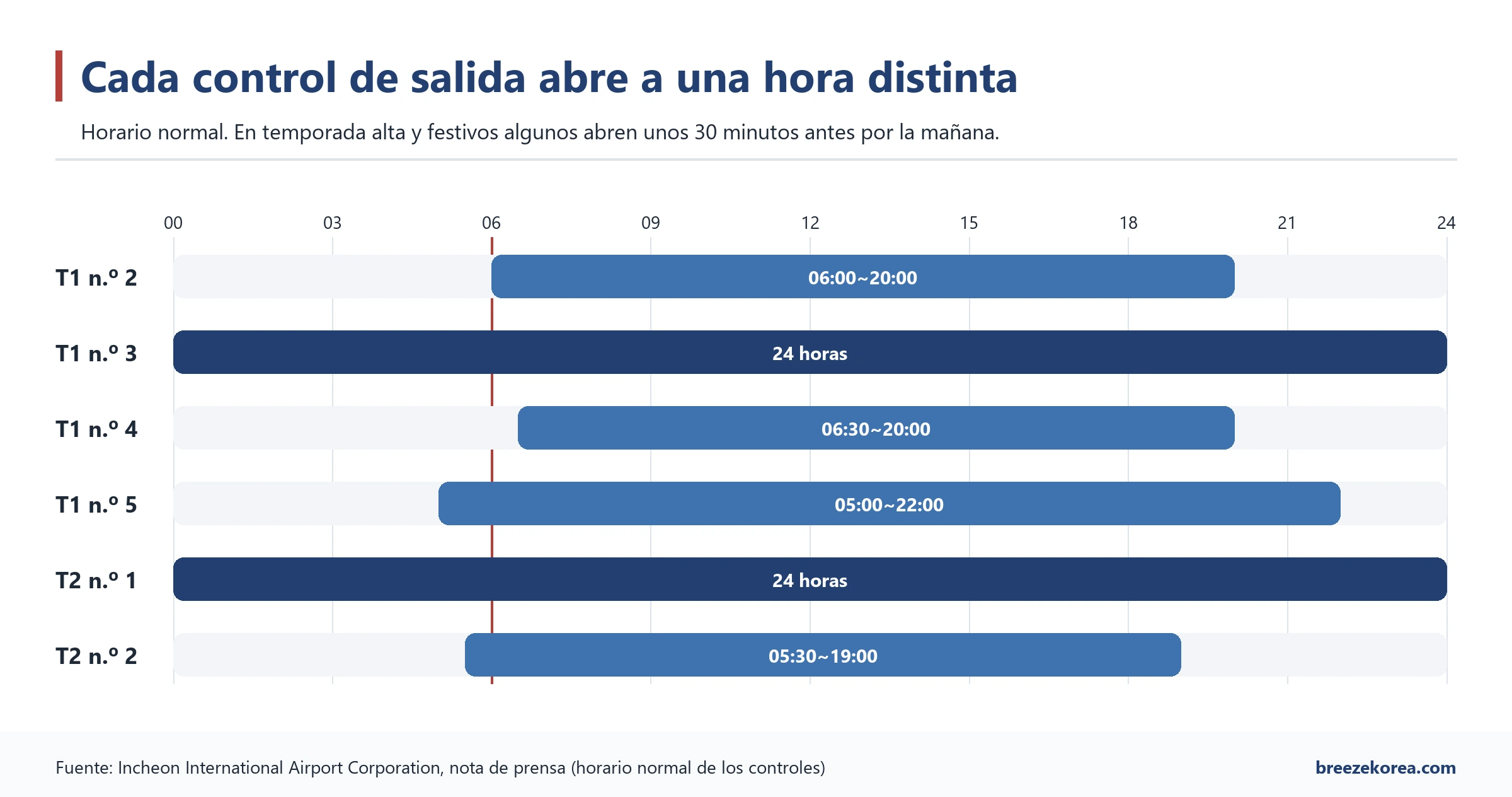 Gráfico de barras con el horario normal de los seis accesos de salidas: el 3 de la T1 y el 1 de la T2 abren las 24 horas, los demás abren entre las 5:00 y las 6:30, y una línea roja marca las 6:00
