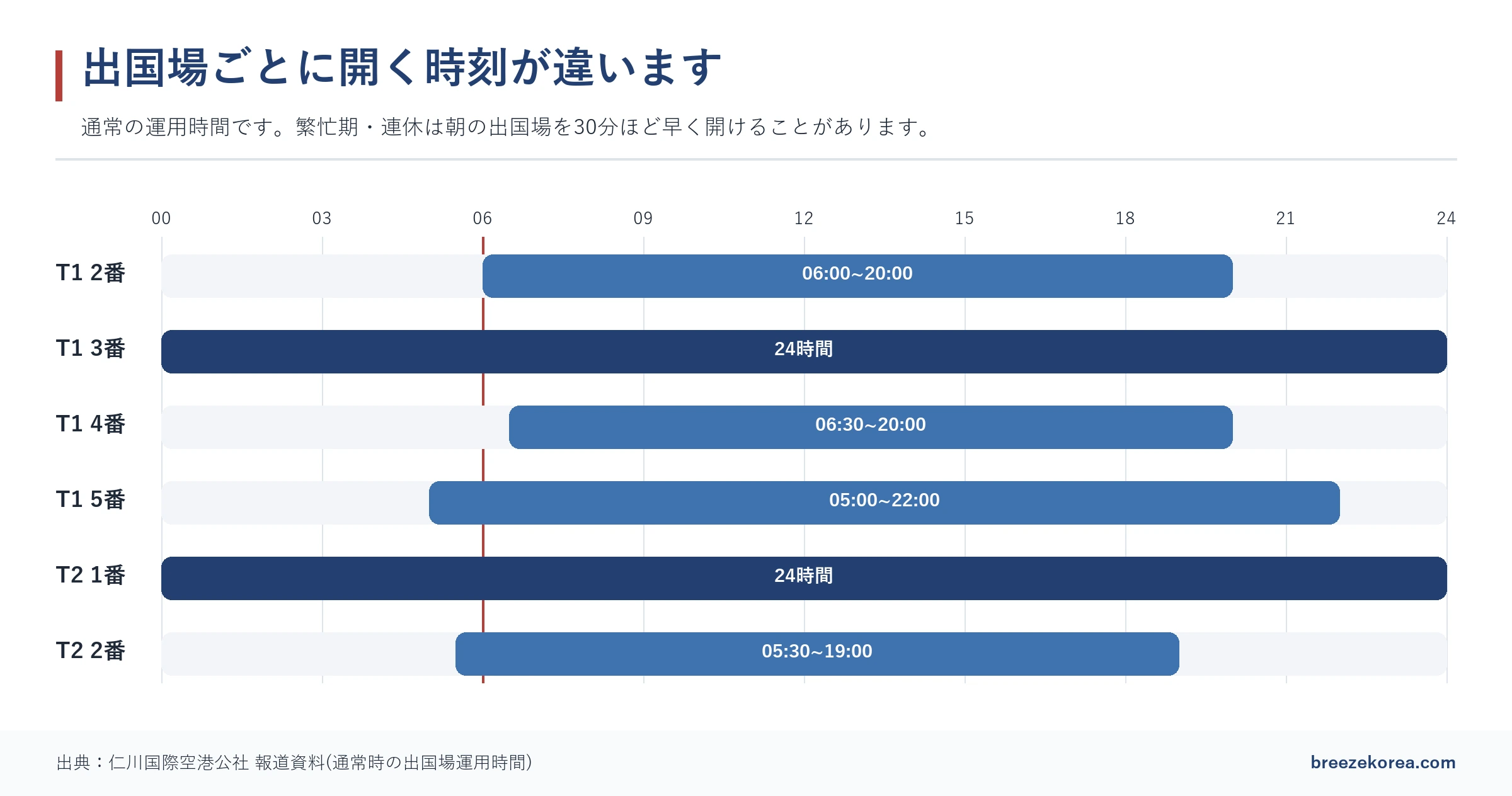 出国場6か所のふだんの営業時間を示した横棒の図。T1の3番とT2の1番は24時間で、ほかは朝5時から6時半の間に開き、朝6時の位置に赤い線
