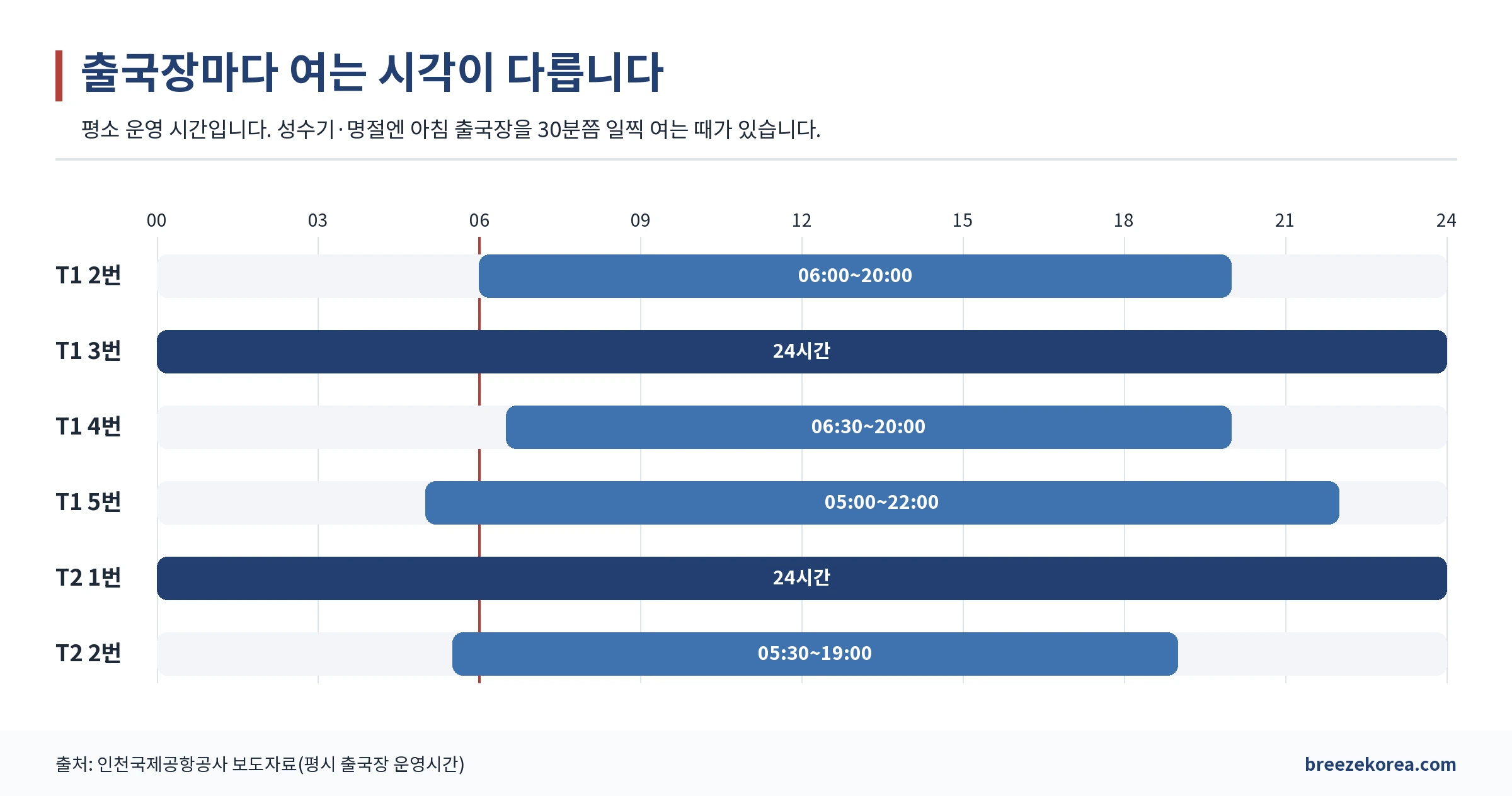 출국장 6곳의 평소 운영 시간 막대그래프. T1 3번과 T2 1번은 24시간이고, 나머지 넷은 아침 5시에서 6시 30분 사이에 열어 저녁 7시에서 밤 10시 사이에 닫음