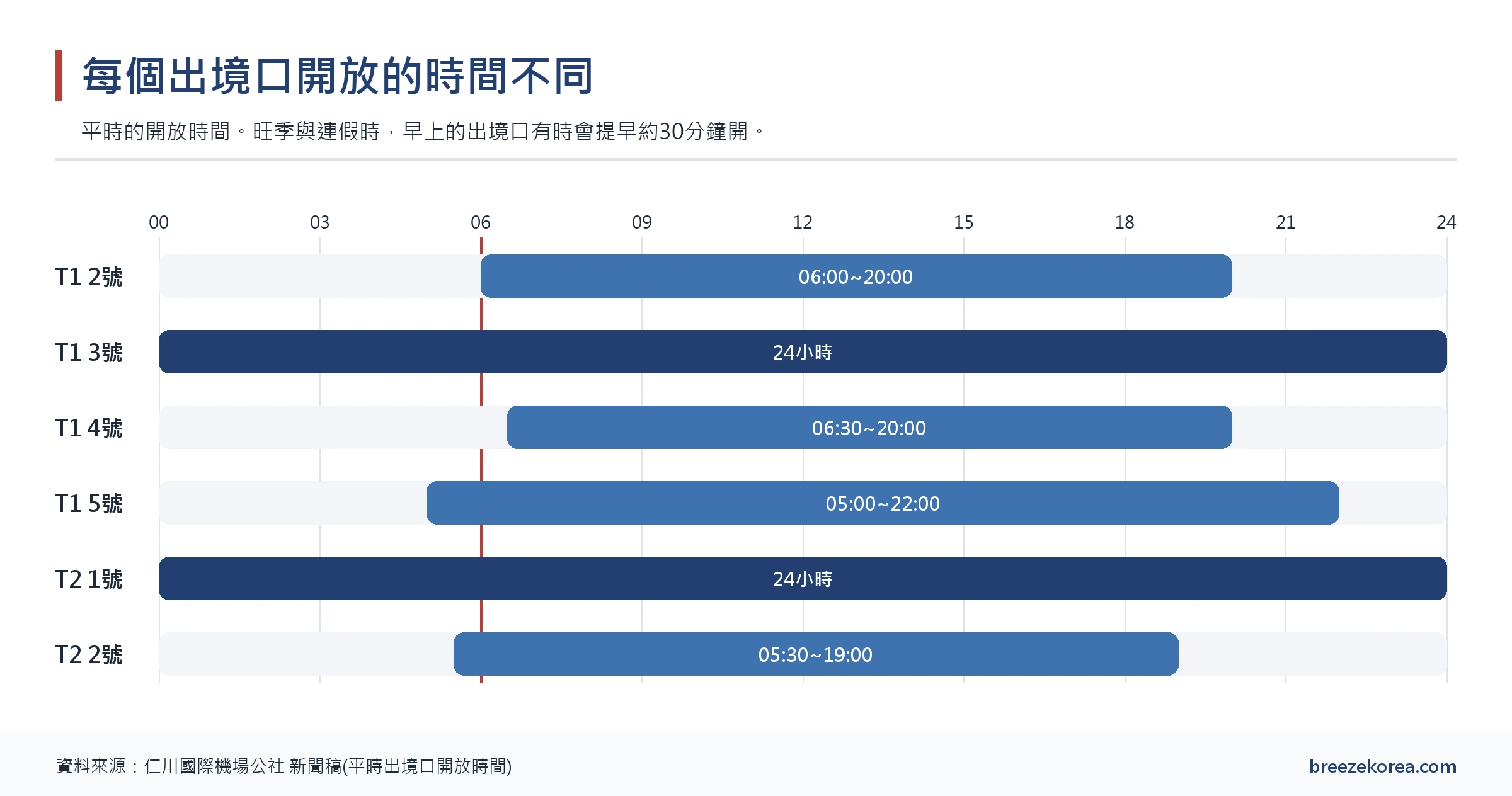 圖表：六個出境口的平日開放時間長條圖，T1 3號與T2 1號24小時開放，其他出境口在清晨5點到6點半之間開，6點的位置畫著紅線