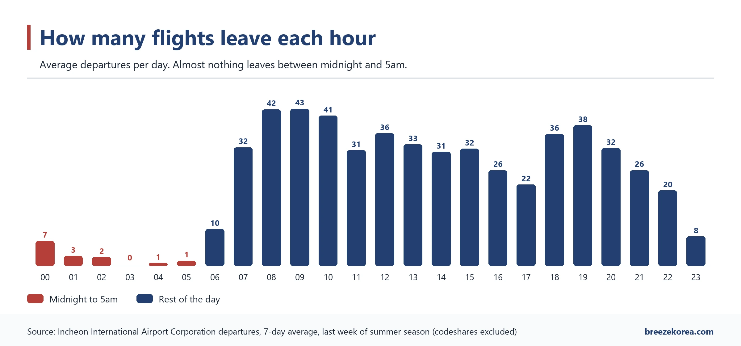 Bar chart of average departures by hour at Incheon Airport, nearly empty from midnight to 5 am and highest from 8 am to 10 am