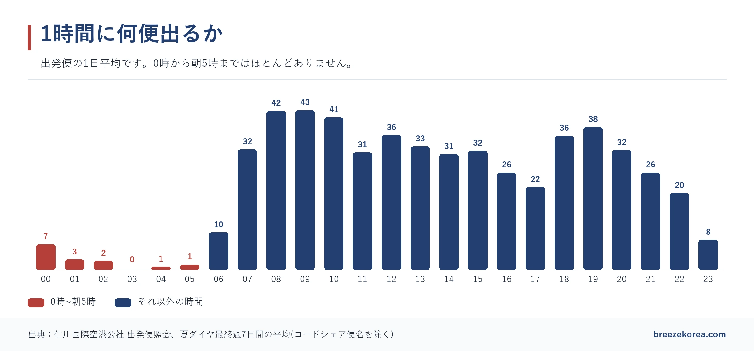 時間帯ごとの1日平均の出発便数を示した棒グラフ。夜0時から朝5時まではほとんど便がなく、朝8時から10時がいちばん多い