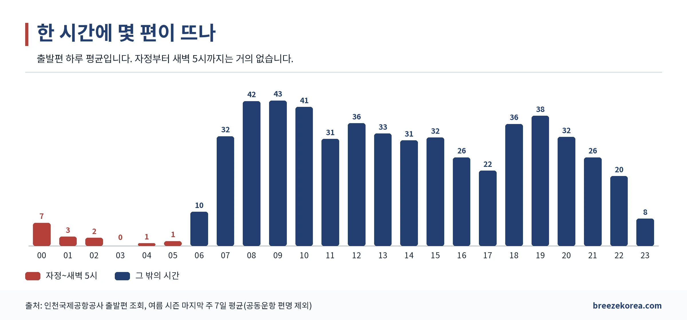 시간대별 하루 평균 출발편 막대그래프. 자정부터 새벽 5시까지는 거의 비어 있고 아침 8~10시가 가장 많음