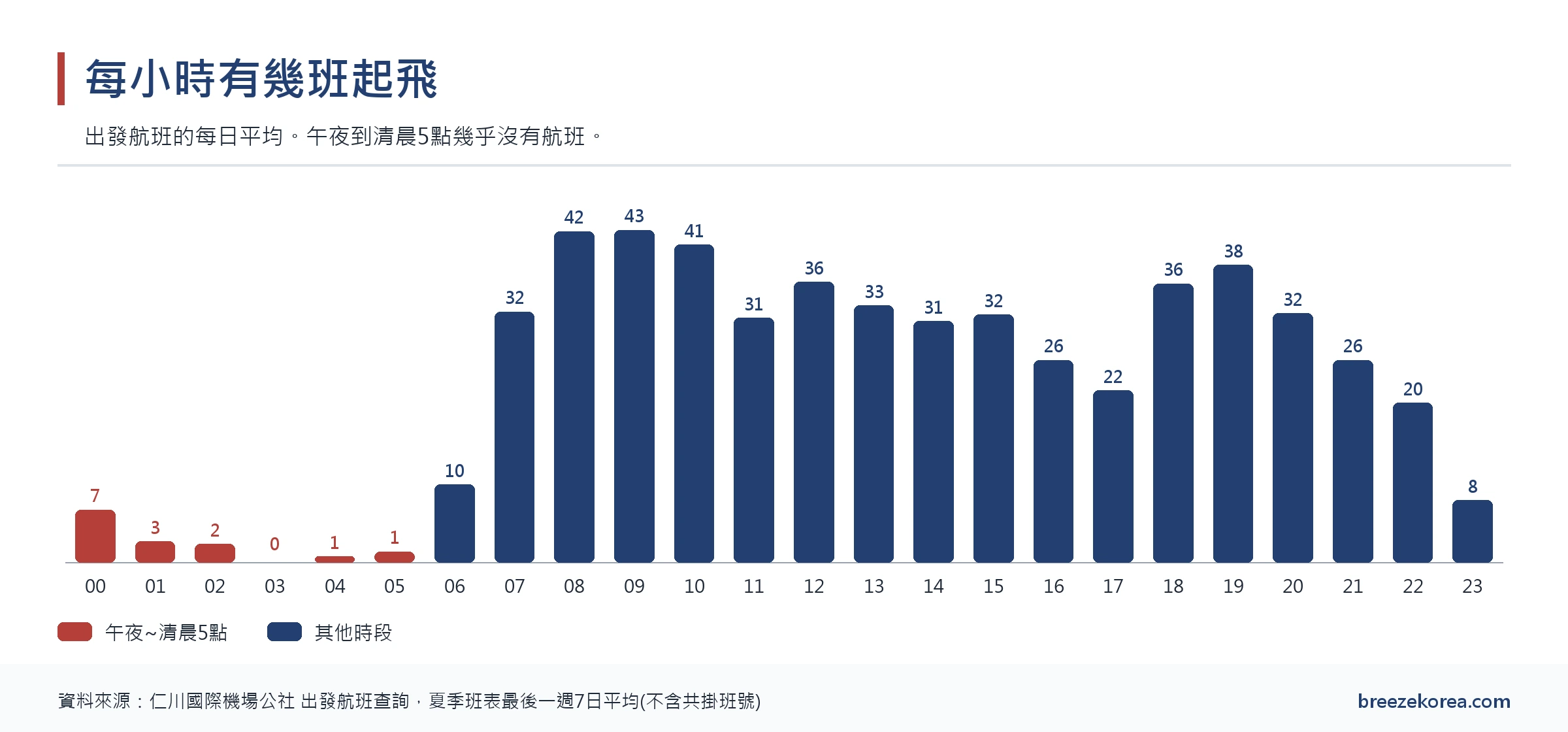 圖表：各時段平均每天出發班機數的長條圖，午夜到清晨5點幾乎沒有，早上8點到10點最多