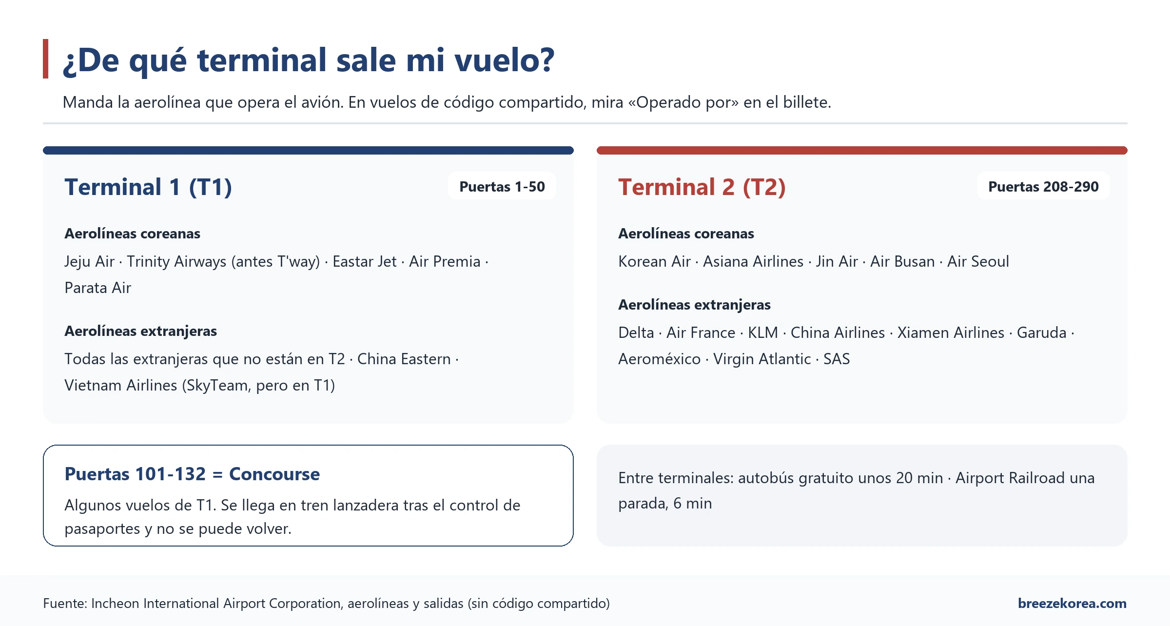 Gráfico de las aerolíneas que salen de la T1 y de la T2 del aeropuerto de Incheon, con los números de puerta de cada terminal, el Concourse con las puertas 101 a 132 y las formas de ir de una terminal a otra