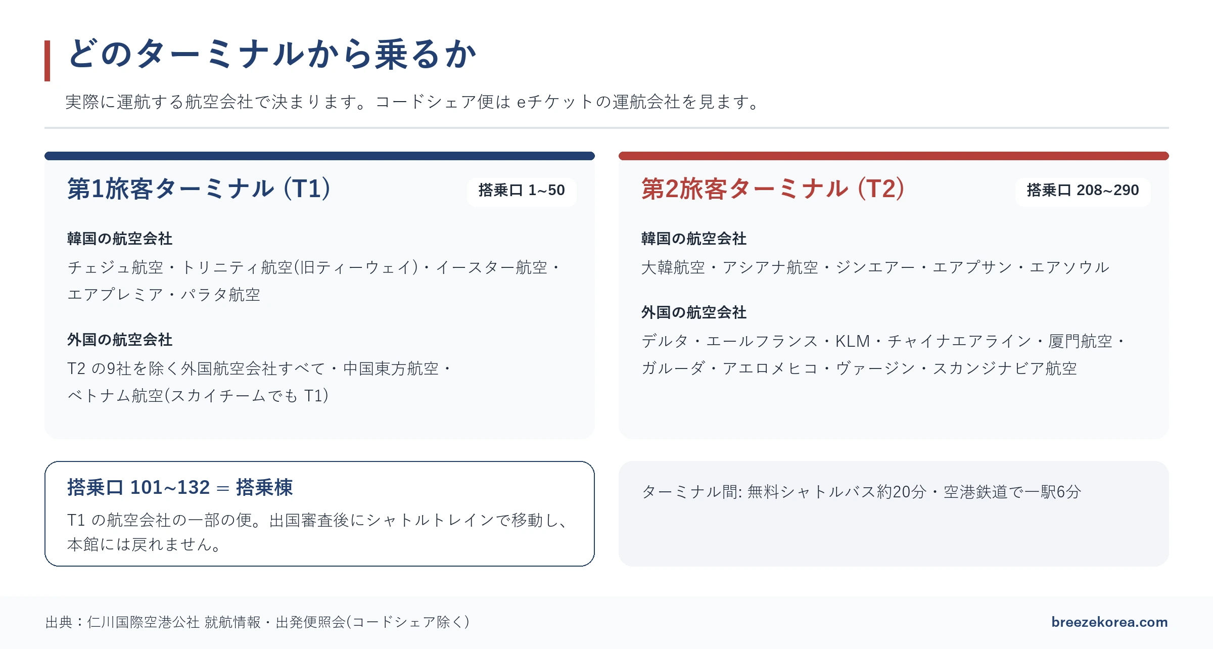 航空会社ごとにT1とT2のどちらから出発するかを示した図。T1はチェジュ航空・トリニティ航空・イースター航空・エアプレミア・パラタ航空とそのほかの外国の航空会社、T2は大韓航空・アシアナ航空・ジンエアー・エアプサン・エアソウルと一部の外国の航空会社、搭乗口の番号の範囲とターミナル間の移動