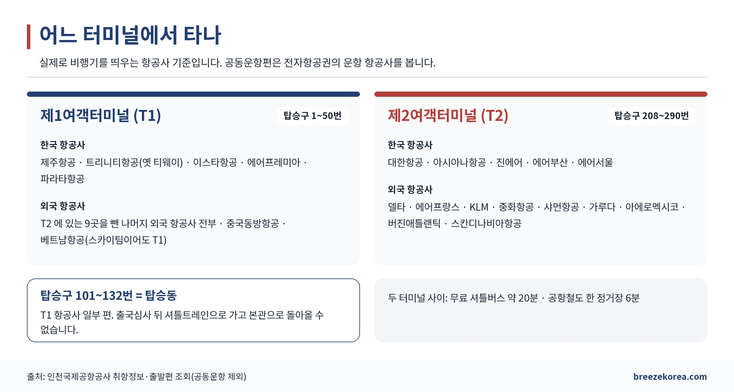 항공사별 탑승 터미널 그림. T1은 제주항공·트리니티항공·이스타항공·에어프레미아·파라타항공과 대부분의 외항사, T2는 대한항공·아시아나항공·진에어·에어부산·에어서울과 외항사 9곳, 터미널별 게이트 번호와 탑승동 101~132번
