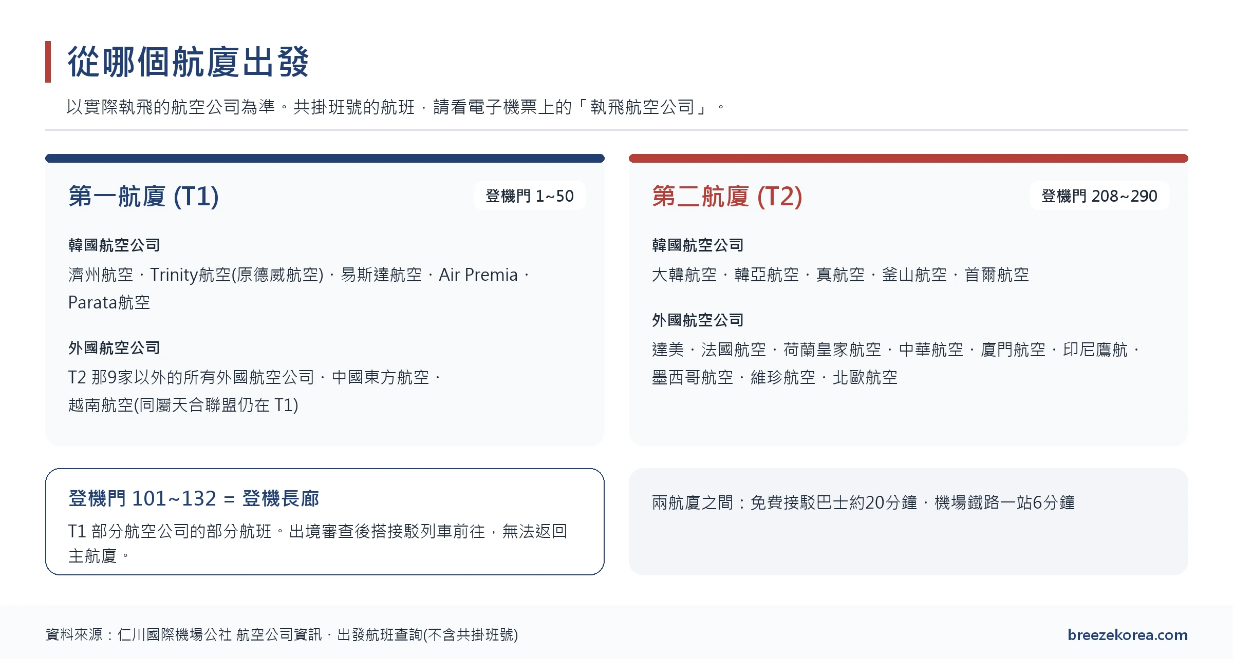 圖表：第一航廈與第二航廈各有哪些航空公司、各航廈的登機門號碼範圍、登機長廊101至132號，以及兩座航廈之間的移動方式